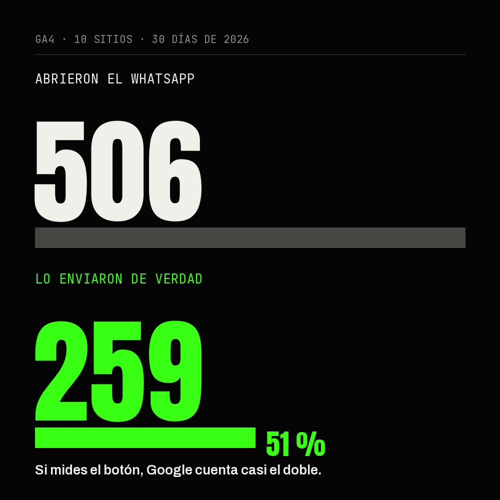 Embudo real de 10 sitios en GA4, 30 días de 2026: 506 personas abrieron el WhatsApp y 259 lo enviaron, el 51%