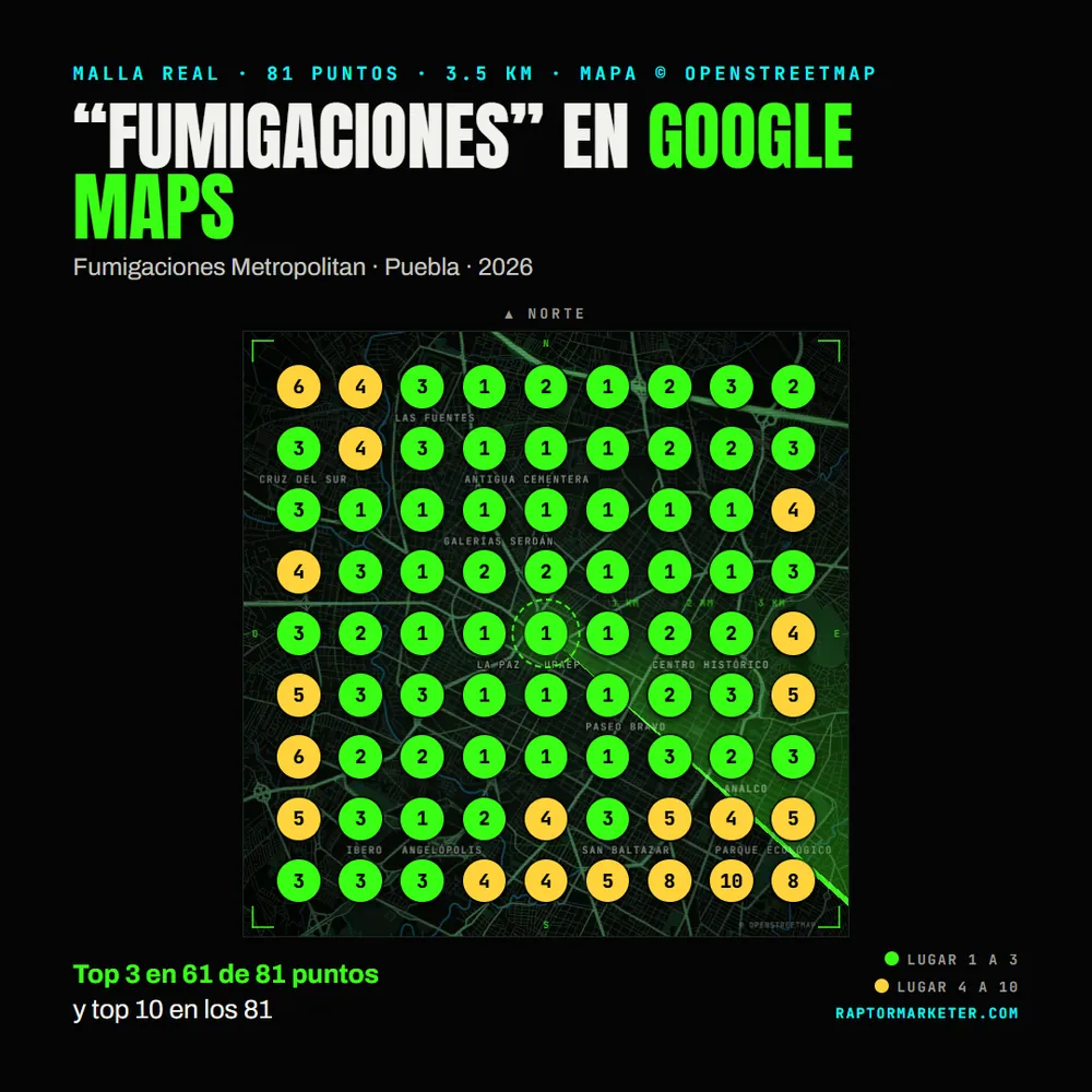 Malla real de 81 puntos de 2026: Fumigaciones Metropolitan en el top 3 de Google Maps en 61 puntos y en el top 10 en los 81 al buscar fumigaciones en Puebla