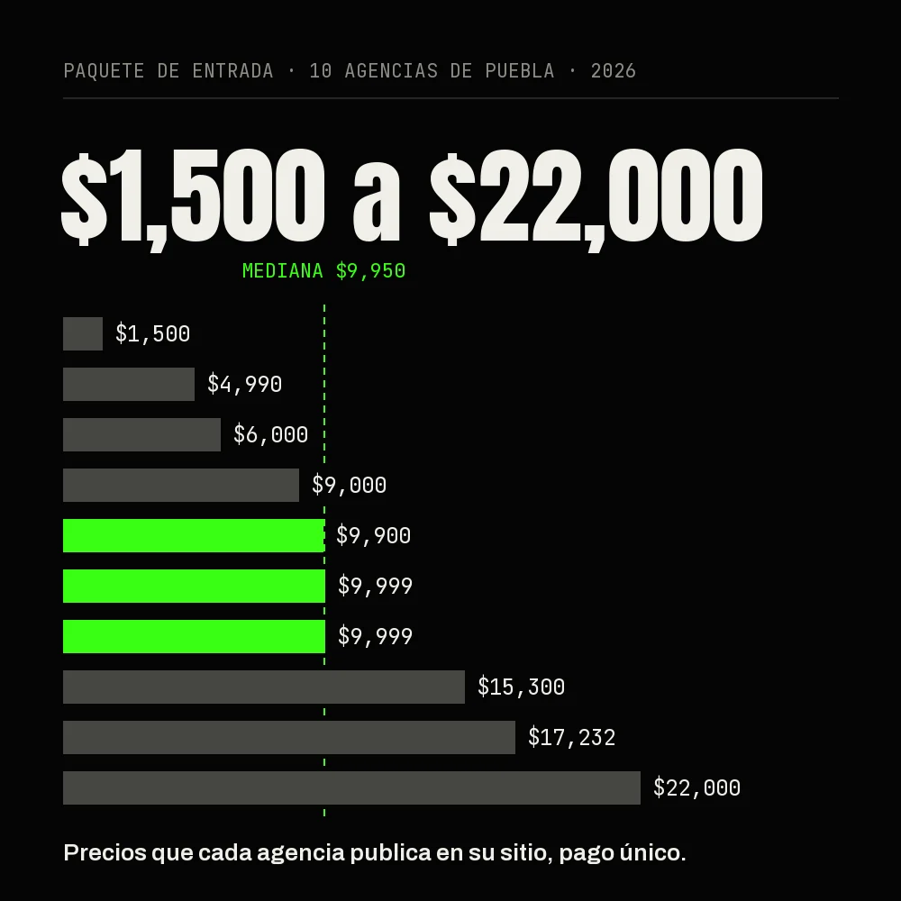 Paquete de entrada de 10 agencias de diseño web de Puebla con precio publicado, de $1,500 a $22,000 pesos; la mediana es de $9,950 (2026)